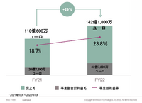 インフィニオンはワールドワイド前年度に対して+29%売上を伸ばした。