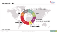 インフィニオンは全世界でバランス良く収益を上げ、日本は売上、利益ともに10%を占める。