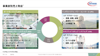 インフィニオンの売上は4部門からなるが、ATV(オートモーティブ)が45%で最も比率が大きく、その他分野もATVとの関連性がある。