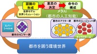 知能を持つスマートシティのモデル
