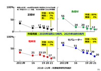 日系電池部材の顕著なシェア低下