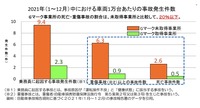 2021年(1~12月)中における車両1万台あたりの事故発生件数