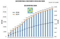 認定事業所数及び認定事業所の車両台数の推移