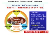 名古屋大学COI-NEXT マイモビリティ共創拠点について
