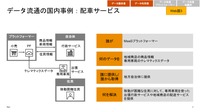 データ流通の国内事例:配車サービス