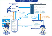 どらあぷ for Bizの仕組み