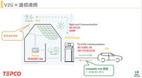 EVバッテリーを家庭用蓄電池に(“くるまからモビリティへ”の技術展「V2HG実証のグローバルトレンドと日本における取りくみ」講演資料より)