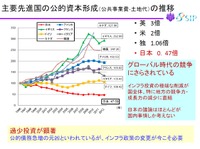 世界の社会資本投資の動向:日本だけ減らし続けている(“くるまからモビリティへ”の技術展 2022「道路/モビリティ政策の挑戦」講演資料より)