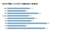 2024年問題により不足する輸送能力(地域別)。中国地方と九州地方は、約2割のトラック輸送能力が不足すると見られる。