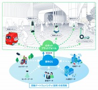 都市OSとロボットプラットフォームの連携イメージ