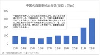 中国の自動車輸出台数