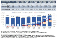 電動商用車世界販売台数予測