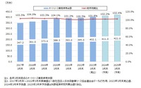 オートリース車両保有台数の推移と将来予測