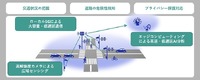 ローカル5GやAIを活用した交通状況把握や危険性を検知する技術のイメージ