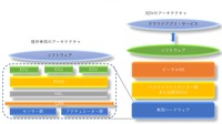 ソフトウェアデファインドカー(SDV)のアーキテクチャ