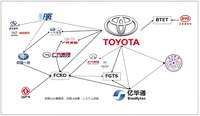 トヨタの中国におけるFCエコシステム