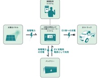 EVトラックを活用する実証実験の概要