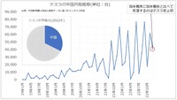 テスラの中国における月販推移とその法則性