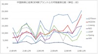 中国従来OEMの新ブランドと、中国新興勢の月販推移