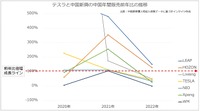 テスラと中国新興の年間成長率の推移