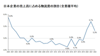 日本企業の売上高に占める物流費の割合(全業種平均)。2003年以降4%台後半から5%で推移していたが、2000年以降急上昇した。