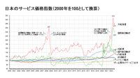 日本のサービス価格指数(2000年を100として換算)。外航海運や国際航空が2022年に極端に跳ね上がったのに比べるとトラック輸送の上がり幅は今のところ少ない。