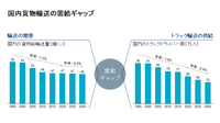 国内貨物輸送の需給ギャップ。2030年に向けてトラックドライバーは急減するが、貨物の総輸送量はそこまで減らない見込みでギャップは拡大する。