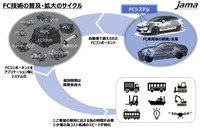 FC技術の普及・拡大のサイクル(第1回検討会資料)