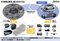 FC技術の普及・拡大のサイクル(第1回検討会資料)
