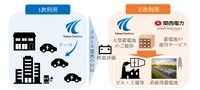 電動車の使用済み電池の利活用イメージ