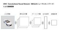 畳み込みニューラルネットワーク(CNN)による画像認識フローを簡易化した図(著者作成)。
