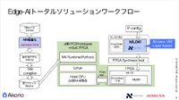 デンソーテンの「軽量エッジAI」とNSITEXEのAIアクセラレータ「Ml041」をXilinxのFGPAとクミ褪せたエッジAIトータルソリューションのワークフロー。