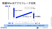 軽量エッジAとAIアクセラレータをFPGA上に実装した結果、3.4GHzのX86CPUを上回る処理速度と、低消費電力を実現。