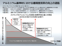 日本アルミニウム協会VISION 2050では、アルミニウムのリサイクルによる循環使用率50%を目指す。