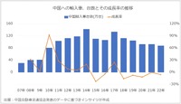 中国への輸入車、台数とその成長率の推移