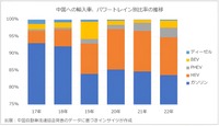 中国への輸入車、パワートレイン別比率の推移