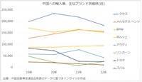 中国への輸入車、主なブランド別推移(台)
