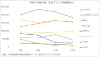 中国への輸入車、主なブランド別推移（台）