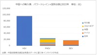 中国への輸入車、パワートレイン×国別台数(2022年/単位:台)