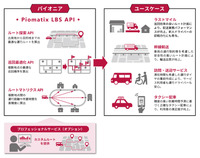 パイオマティクスLBS APIの概要