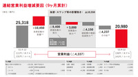 連結営業利益増減要因 (9ヶ月累計)