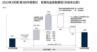 営業利益変動要因