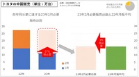 トヨタの中国販売