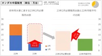 ホンダの中国販売