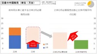 日産の中国販売