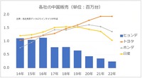 ヒョンデ及び日系三社の中国販売