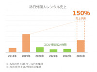 訪日外国人レンタル売上