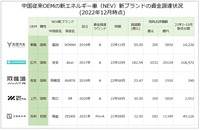 中国従来OEMの新エネルギー車(NEV)新ブランドの資金調達状況(2022年12月時点)