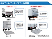 トラックドライバーが業務軽減できるテールゲートリフター(イメージ)
