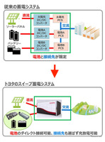トヨタ自動車がJERAと共同で開発したスイープ充電システム。トヨタとJERAは2020年代半ばに供給電力量約10万kWhの導入を目指している。